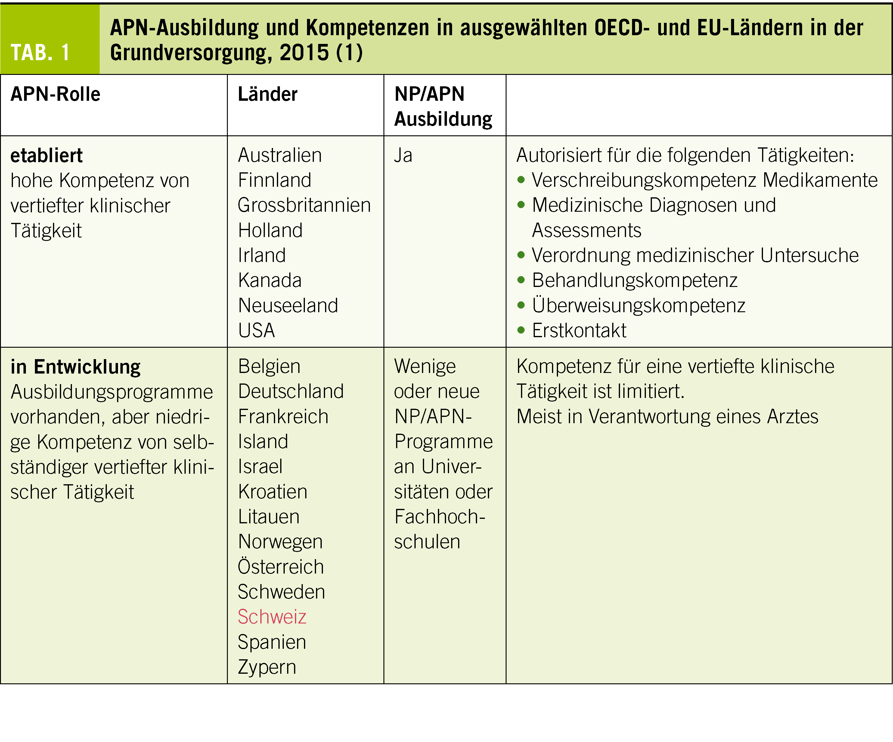 Advanced Practice Nurses in der Hausarztpraxis – Aerzteverlag medinfo AG